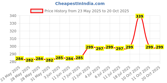 flipkart.com dkor'hom Pet Hair Remover Mini Pocket Size Lint Roller For Clothe Furniture Sofa Laundry Lint Roller dkor'hom Price History Graph from 23 May 2025 to 20 Oct 2025