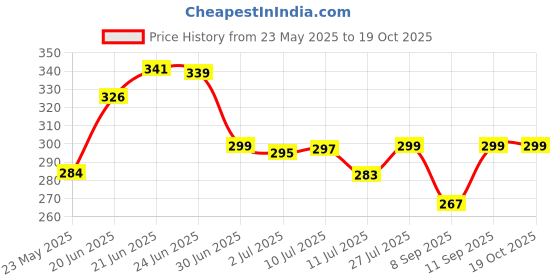 flipkart.com dkor'hom Pet Hair Remover Mini Pocket Size Lint Roller for Clothes Furniture Sofa Laundry Lint Roller dkor'hom Price History Graph from 23 May 2025 to 18 Oct 2025
