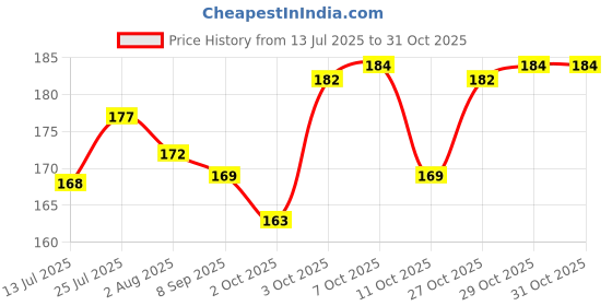 flipkart.com silencio Pet Hair Remover Shedding Blade for Dog & Cat silencio Price History Graph from 13 Jul 2025 to 31 Oct 2025