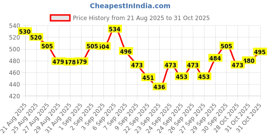 flipkart.com edicon Pet Hair Trimmer Dogs & Cats Grooming Machine Wireless Rechargeable, Low Noise, Gold, Black Pet Hair Trimmer edicon Price History Graph from 21 Aug 2025 to 31 Oct 2025