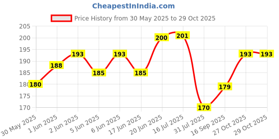 flipkart.com pet hood Dog Bath Brush (Combo of 2) Pet Grooming Puppy Accessories Plain/ Bristle Brushes forDog & Cat pet hood Price History Graph from 30 May 2025 to 29 Oct 2025