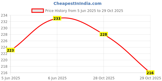 flipkart.com pet hood Dog Chew Bone 5 inch - 6 Piece, Dog Treat, Dog Bones Mutton Dog Chew pet hood Price History Graph from 5 Jun 2025 to 29 Oct 2025