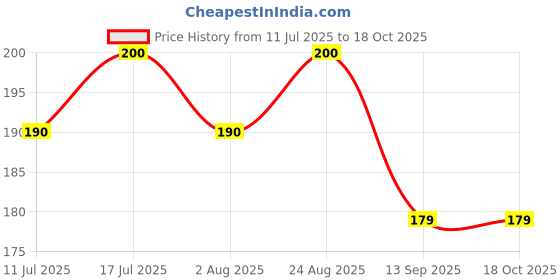 flipkart.com pet hood Dog Chew Bone 8 inches - 2 Pc Pack, Bones Dog Chew Chicken Dog Chew pet hood Price History Graph from 11 Jul 2025 to 18 Oct 2025