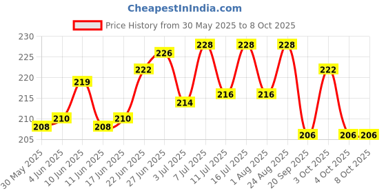 flipkart.com pet hood Dog Chew Chicken & Mutton Stick 2 x (450 gm) - 900 gram, Dog Sticks, Dog Snacks Chicken, Mutton Dog Chew pet hood Price History Graph from 30 May 2025 to 8 Oct 2025