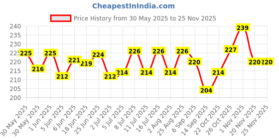 flipkart.com pet hood Dog Chew Mutton Flavor Stick 450 g + 450 g(Pack of 2), Stick for Dogs, Dog Stick Mutton Dog Chew pet hood Price History Graph from 30 May 2025 to 24 Nov 2025