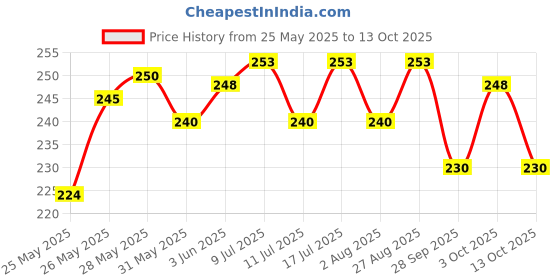 flipkart.com pet hood Dog Chew Rawhide Stick - 400 gm, Natural Milky Twisted White Sticks Milk Dog Chew pet hood Price History Graph from 25 May 2025 to 13 Oct 2025