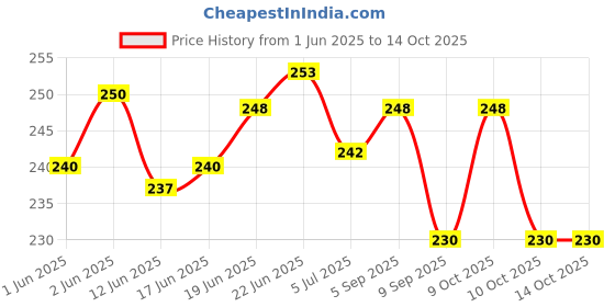 flipkart.com pet hood Rawhide Twisted White Sticks 400 gram, Dog Chew Calcium Stick Milk Dog Chew pet hood Price History Graph from 1 Jun 2025 to 14 Oct 2025