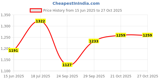 flipkart.com glazu Pet Kangaroo Bag, Pet Carrier Bag Purple Mesh Backpack Pet Carrier glazu Price History Graph from 15 Jun 2025 to 26 Oct 2025