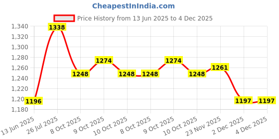 flipkart.com glazu Pet Kangaroo Bag, Pet Carrier Bag Unicorn Backpack Pet Carrier glazu Price History Graph from 13 Jun 2025 to 4 Dec 2025