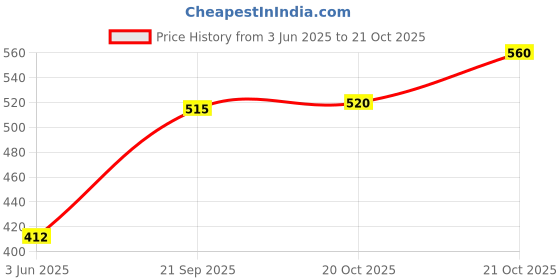 flipkart.com pet guard Pet Laser Toy pet guard Price History Graph from 3 Jun 2025 to 20 Oct 2025