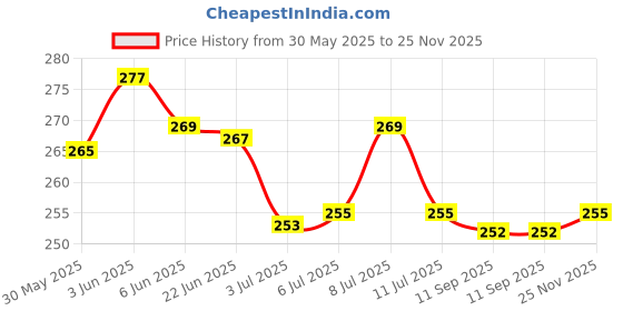 flipkart.com pet life Anti-itching, Flea and Tick, Conditioning Fresh Fragrance, Control Lice, Mites, Tick & Flea Shampoo For All Dog Breed Dog Shampoo pet life Price History Graph from 30 May 2025 to 25 Nov 2025
