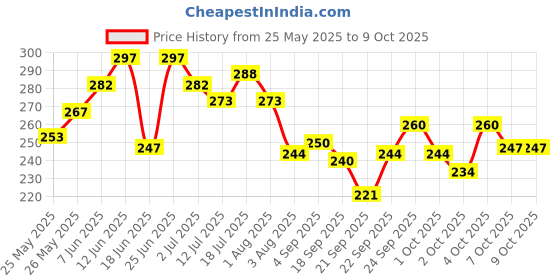flipkart.com pet life Anti Ticks Shampoo For Small Pet, Rabbit, Rat Help In Ticks, Fleas, Lice & Mites Flea and Tick, Anti-itching, Conditioning, Anti-microbial Fresh Fragrance, Natural Actives, All Small Pet Breed Rabbit, Mouse, Hamster, Guinea Pig Shampoo pet life Price History Graph from 25 May 2025 to 9 Oct 2025