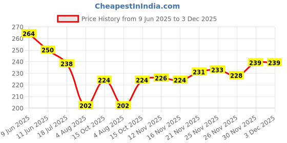 flipkart.com pet life Anti Ticks Spray for Dogs, Puppy | Dog Shampoo Spray for Fleas, Tick, Lice, Flea and Tick, Anti-itching, Anti-fungal, Itch Relief, Anti-Bacterial Fresh, Anti Itch Shampoo For Dog | Relieves Irritation & Itching for All Dog Breed Dog Shampoo pet life Price History Graph from 9 Jun 2025 to 3 Dec 2025
