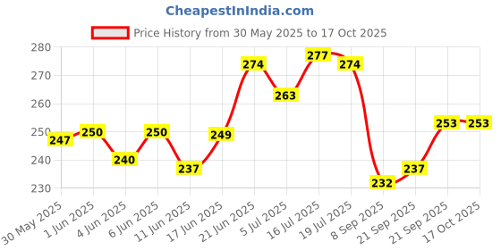 flipkart.com pet life Antiseptic Freshener Deodorizer pet life Price History Graph from 30 May 2025 to 16 Oct 2025
