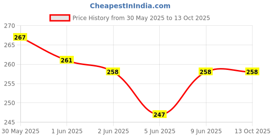 flipkart.com pet life Antiseptic Freshener Deodorizer pet life Price History Graph from 30 May 2025 to 12 Oct 2025