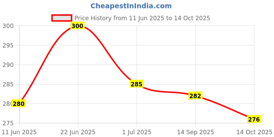 flipkart.com pet life Birds Skin Freshener DEO Spray Controls Bad Odor & Skin Diseases - All Type Bird Deodorizer pet life Price History Graph from 11 Jun 2025 to 14 Oct 2025