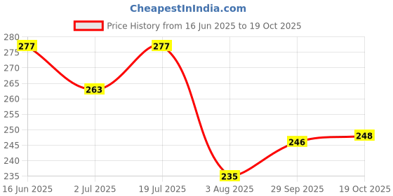 flipkart.com pet life Dog Shampoo Anti Tick & Flea For Indian Spitz Dog & Puppy | Healthy Shiny Coat Anti-itching, Flea and Tick, Conditioning Fresh Fragrance, Control Lice, Mites, Tick & Flea Shampoo For All Dog Breed Dog Shampoo pet life Price History Graph from 16 Jun 2025 to 19 Oct 2025