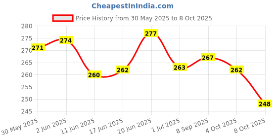 flipkart.com pet life Dog Shampoo Anti Tick & Flea For Labrador Retriever Dog/Puppy-Healthy Shiny Coat Allergy Relief, Flea and Tick, Anti-itching, Conditioning, Anti-microbial Fresh Fragrance, Tick & Flea Control Shampoo For Dog, Suitable For All Dog Breed, Dog Shampoo pet life Price History Graph from 30 May 2025 to 8 Oct 2025