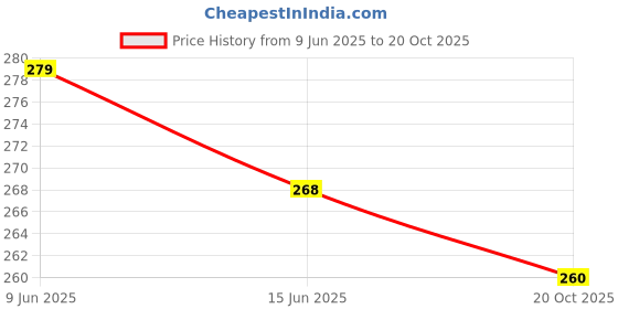 flipkart.com pet life Dog Shampoo for German Shepherd Dog & Puppy -Healthy Shiny Coat |Nourishing Hair Conditioning, Whitening and Color Enhancing, Anti-Bacterial Fresh Fragrance, Healthy Coat & Shiny Body Wash Natural Actives, All Dog Breed Dog Shampoo pet life Price History Graph from 9 Jun 2025 to 20 Oct 2025