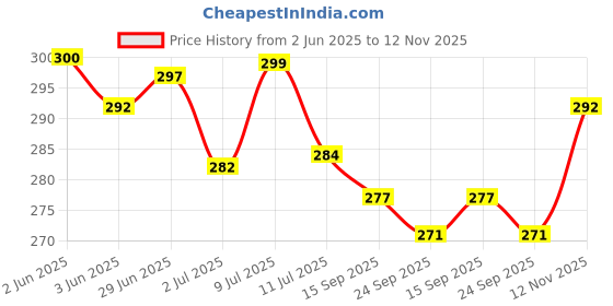flipkart.com pet life Dog Shampoo for Lhasa Apso Dog & Puppy | Healthy Shiny Coat | Nourishing Hair Conditioning Fresh Fragrance, Healthy Coat & Shiny Body Wash, Natural Actives, All Dog Breed Dog Shampoo pet life Price History Graph from 2 Jun 2025 to 12 Nov 2025
