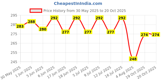 flipkart.com pet life Dry Bath Dog Shampoo 60ml + Dog Conditioner 60ml + Dog Hair Toner Spray 60ml - Conditioning, Anti-fungal Fresh Fragrance, Cleaner, Smoother Coat, Soft, Silky & Shiny Hair, Control Hair Fall Dog Shampoo pet life Price History Graph from 30 May 2025 to 20 Oct 2025
