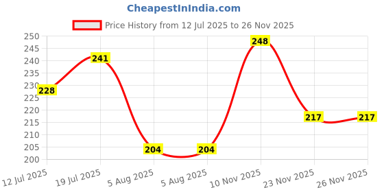 flipkart.com pet life Dry Bath Dog Shampoo 60ml + Dog Conditioner 60ml For Clean, Shiny, Silky Coat Conditioning, Anti-fungal, Anti-itching, Anti-parasitic, Whitening and Color Enhancing Fresh Fragrance, All Dog Breed Dog Shampoo pet life Price History Graph from 12 Jul 2025 to 26 Nov 2025