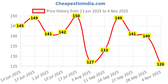 flipkart.com pet life Dry Bath Dog Shampoo Spray For Clean, Smooth & Shiny Coat - Waterless Spray Conditioning Fresh Fragrance, Dry Shampoo for Quick Water Free Bath, All Dog Breed, Easy to Use Dog Shampoo pet life Price History Graph from 13 Jun 2025 to 4 Nov 2025