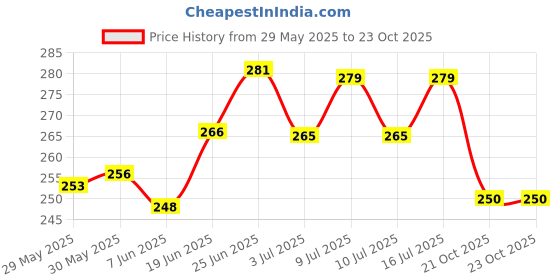 flipkart.com pet life Neem Dog Shampoo Anti Tick & Flea For Rottweiler Dog & Puppy |Healthy Shiny Coat Anti-itching, Flea and Tick, Conditioning Fresh Fragrance, Control Lice, Mites, Tick & Flea Shampoo For Dog, For All Dog Breed Dog Shampoo pet life Price History Graph from 29 May 2025 to 23 Oct 2025