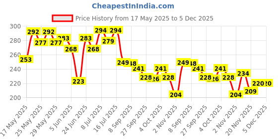 flipkart.com pet life Neem Haldi Skin Wash For Small Pets, Rabbits & Kitten - Reduce Hair Shedding Anti-itching, Anti-fungal Neem, Haldi Rabbit Shampoo pet life Price History Graph from 17 May 2025 to 3 Dec 2025