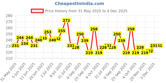flipkart.com pet life Pure Organic Ticks Nil Neem Powder For Dog Effective To Deal With Ticks, Lice, Mites, Fleas, Itching, Anti Bacterial - Safe & Effective Pet Friendly Formula For All Dogs Breeds 100 ml Pet Coat Cleanser pet life Price History Graph from 31 May 2025 to 3 Dec 2025