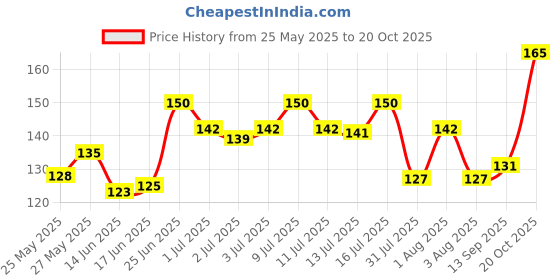 flipkart.com pet life Summer Cool Dry Bath Dog Shampoo Spray for A Cleaner, Smoother & Shinier Coat, Conditioning Fresh, Natural Actives | Dogs & Puppy Dry/Waterless Shampoo For All Dog Breed, Dog Shampoo pet life Price History Graph from 25 May 2025 to 20 Oct 2025