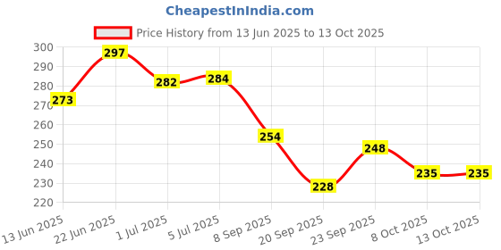 flipkart.com pet life Ultra Moisturising Dog Conditioner For Rottweiler Dog | Shiny & Healthy Coat Conditioning Fresh Fragrance, Silky, Soft & Smooth Hair, Suitable For All Type Of Dog & Puppy Dog Shampoo pet life Price History Graph from 13 Jun 2025 to 13 Oct 2025