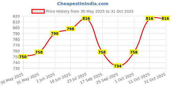 flipkart.com pet pattern pet litter Pet Litter Tray Refill pet pattern Price History Graph from 30 May 2025 to 31 Oct 2025