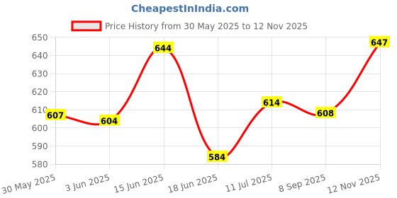 flipkart.com pet lovers Deodorant Anti-dandruff, Flea and Tick, Hypoallergenic, Whitening and Color Enhancing, Allergy Relief, Anti-parasitic, Conditioning, Anti-fungal, Anti-microbial, Anti-itching Dog Shampoo pet lovers Price History Graph from 30 May 2025 to 12 Nov 2025