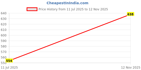 flipkart.com pet lovers Mild Fruity Pet Lover Dog Shampoo with Aroma Therapy By Pet Town Conditioning, Anti-fungal, Anti-itching, Anti-dandruff, Allergy Relief, Anti-fungal, Whitening and Color Enhancing Natural Dog Shampoo pet lovers Price History Graph from 11 Jul 2025 to 12 Nov 2025