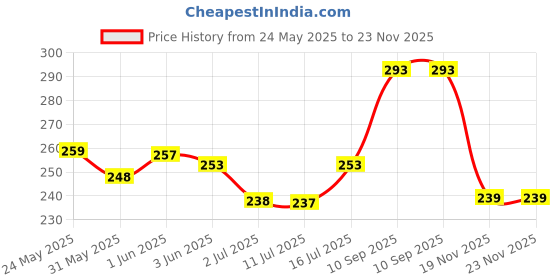 flipkart.com pet lovers White Chew Stick 13cm Chicken Dog Treat pet lovers Price History Graph from 24 May 2025 to 23 Nov 2025