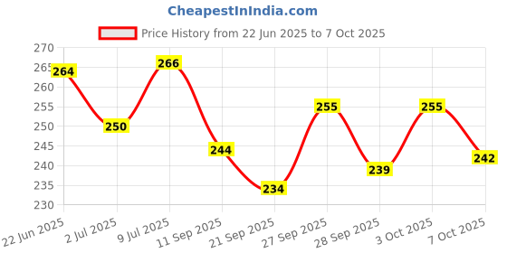 flipkart.com pet mankind FONDAPET DEODERIZING BODY SPRAY FOR DOGS & CATS 150ML Ocean's Vanity Cologne pet mankind Price History Graph from 22 Jun 2025 to 7 Oct 2025