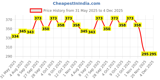 flipkart.com pet mankind FONDAPET The Mountain Blossom, Deodorizing Body Spray for Dogs & Cats Deodorizer pet mankind Price History Graph from 31 May 2025 to 3 Dec 2025