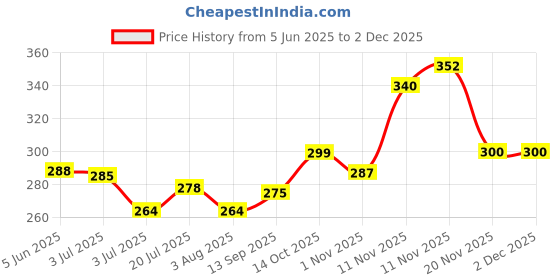 flipkart.com pet mankind NA Deodorizer pet mankind Price History Graph from 5 Jun 2025 to 2 Dec 2025