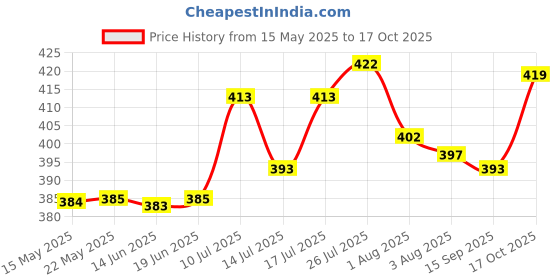 flipkart.com pet mankind PMH_Multistar_Chew_002 Pet Health Supplements pet mankind Price History Graph from 15 May 2025 to 17 Oct 2025