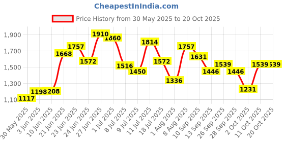 flipkart.com ursus PET Mat, Mat for Cow, Buffalo, Bull, Horse, Rubber Mat for All Animal XL SIZE Cow, Dog, Guinea Pig, Hamster, Miniature Pig Pet Mat ursus Price History Graph from 30 May 2025 to 19 Oct 2025