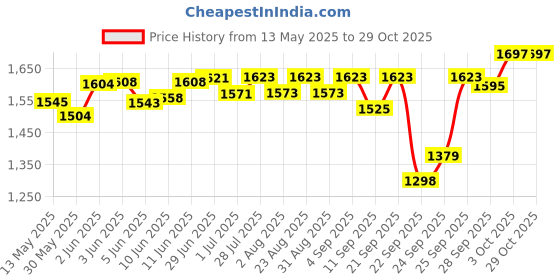 flipkart.com qpets Pet Nail Grinder, Dog Nail Clippers, Dog Trimmer, Nail Cutter for Dog Grinder Nail Clipper qpets Price History Graph from 13 May 2025 to 28 Oct 2025