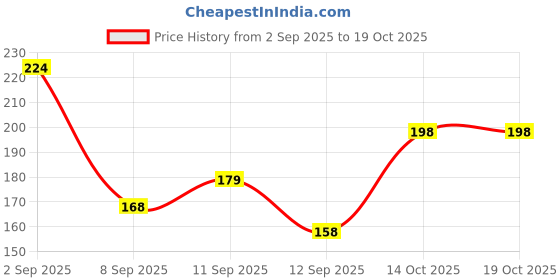flipkart.com breedo Pet Need Dog Puppy Cat Kitten Rabbit Small Animals Milk Feeding Bottle Kit Plastic Pet Bottle breedo Price History Graph from 2 Sep 2025 to 18 Oct 2025