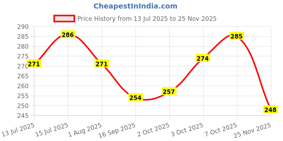 flipkart.com pet needs 121 cm Dog & Cat Strap Leash pet needs Price History Graph from 13 Jul 2025 to 25 Nov 2025