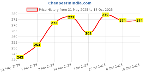 flipkart.com pet needs Adjustable Silicon Safety Buckle Collar with Bell for Small Puppy/Kitten-White Cat Everyday Collar pet needs Price History Graph from 31 May 2025 to 18 Oct 2025