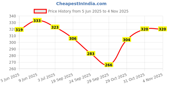flipkart.com pet needs fresh Deodorizer pet needs Price History Graph from 5 Jun 2025 to 31 Oct 2025
