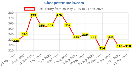 flipkart.com pet needs Fresh Deodorizer pet needs Price History Graph from 30 May 2025 to 11 Oct 2025