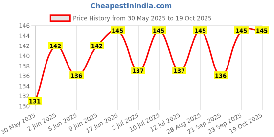 flipkart.com pet needs High Quality Camo Print Nylon Leash and Adjustable Collar Set for Puppy/Cat- for Tracking, Patrolling, Walking, and Training -Length- 47 inches, Width-0.3 inch -Small 119 cm Dog & Cat Strap Leash pet needs Price History Graph from 30 May 2025 to 19 Oct 2025