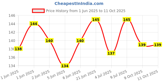 flipkart.com pet needs High Quality Nylon Leash With Adjustable Collar Set For Puppy -1 CM 102 cm Dog & Cat Strap Leash pet needs Price History Graph from 1 Jun 2025 to 11 Oct 2025