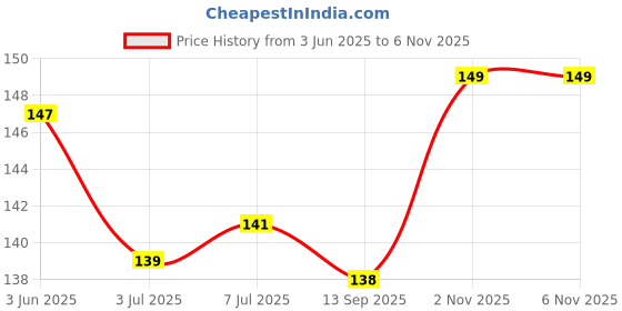 flipkart.com pet needs High Quality Nylon Leash With Collar Set For Puppy 120 cm Dog & Cat Strap Leash pet needs Price History Graph from 3 Jun 2025 to 5 Nov 2025